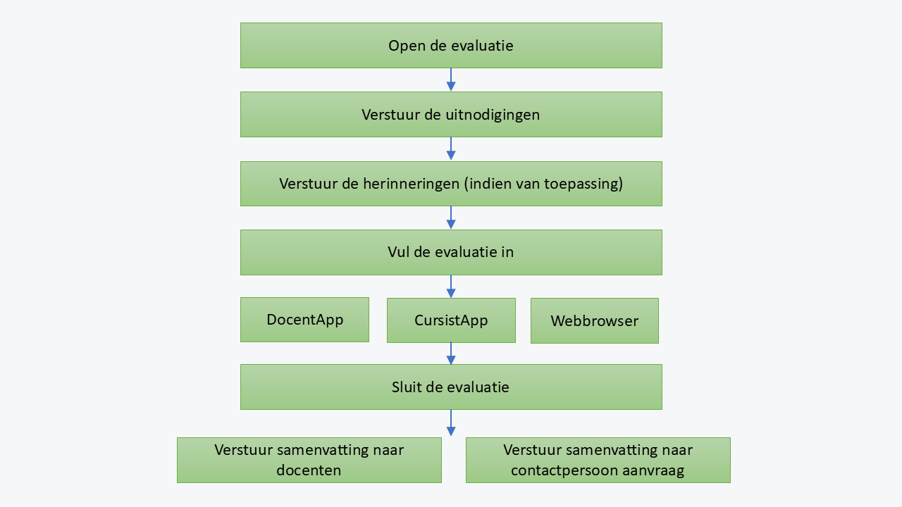 Evaluatie uitvoering.png