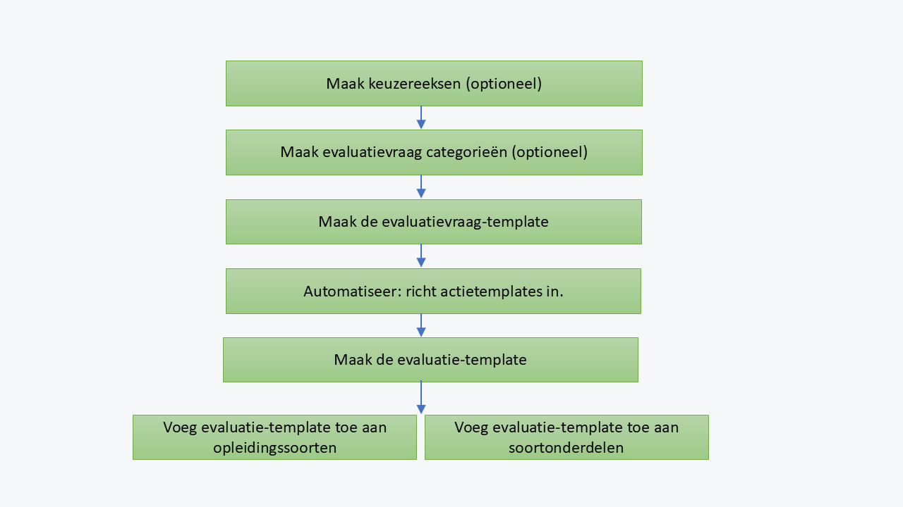 Evaluatie inrichting.png